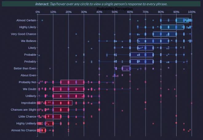 Chart showing how people perceive probability words like “likely” or “probable” mapped to numeric percentages